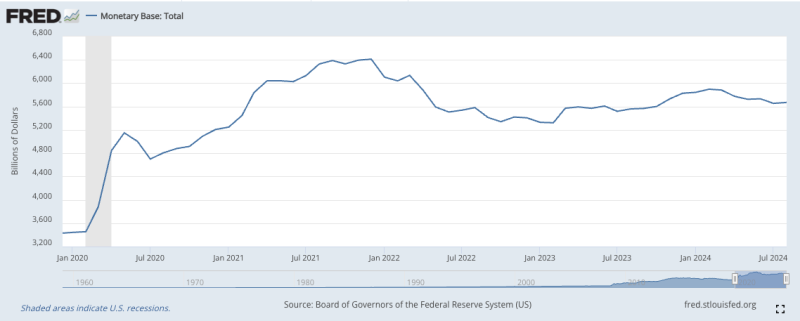 Monetary Base